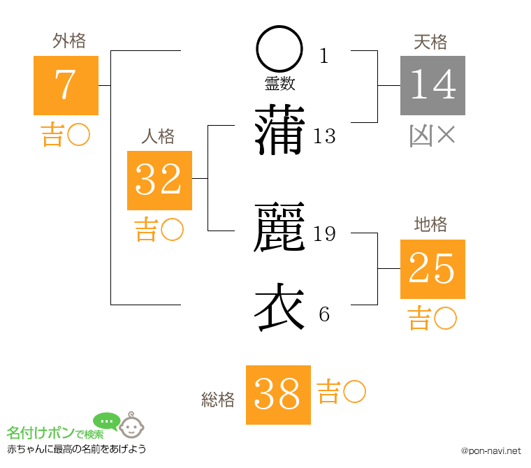 蒲 麗衣さんの姓名判断結果
