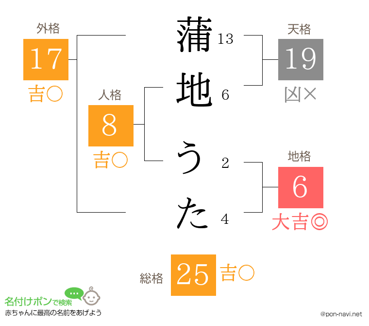 蒲地 うたさんの姓名判断結果