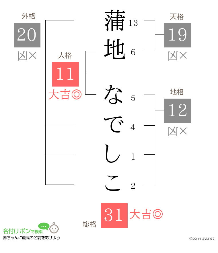 蒲地 なでしこさんの姓名判断結果