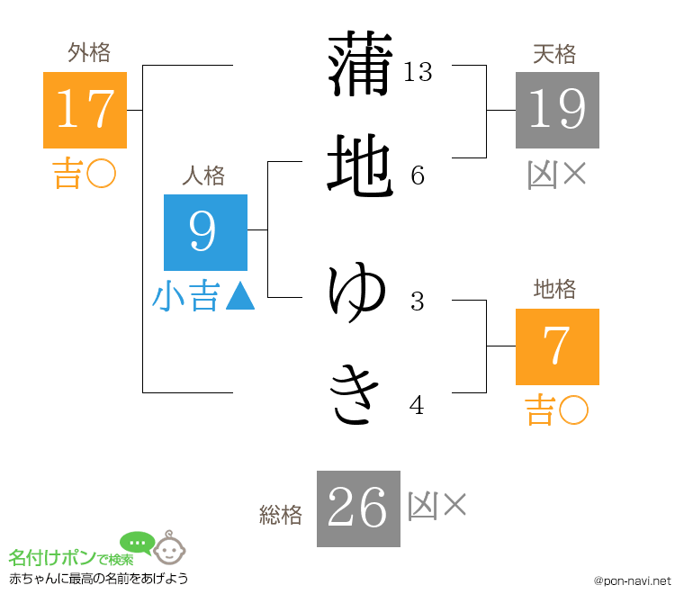 蒲地 ゆきさんの姓名判断結果