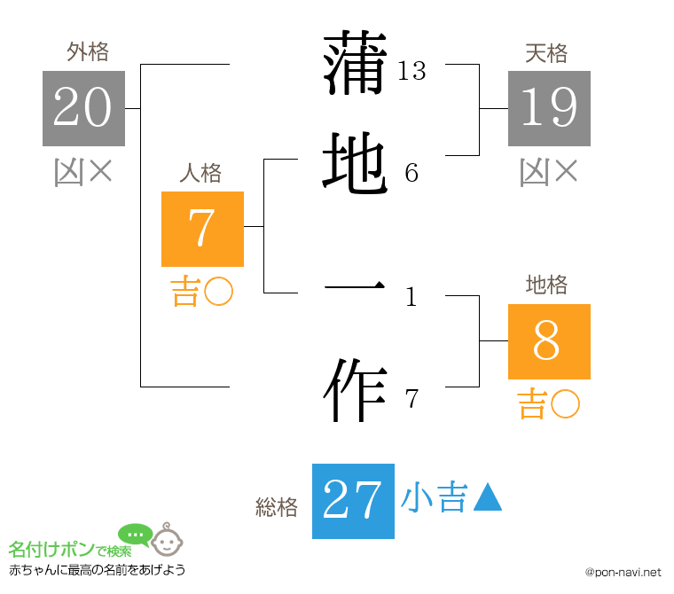 蒲地 一作さんの姓名判断結果