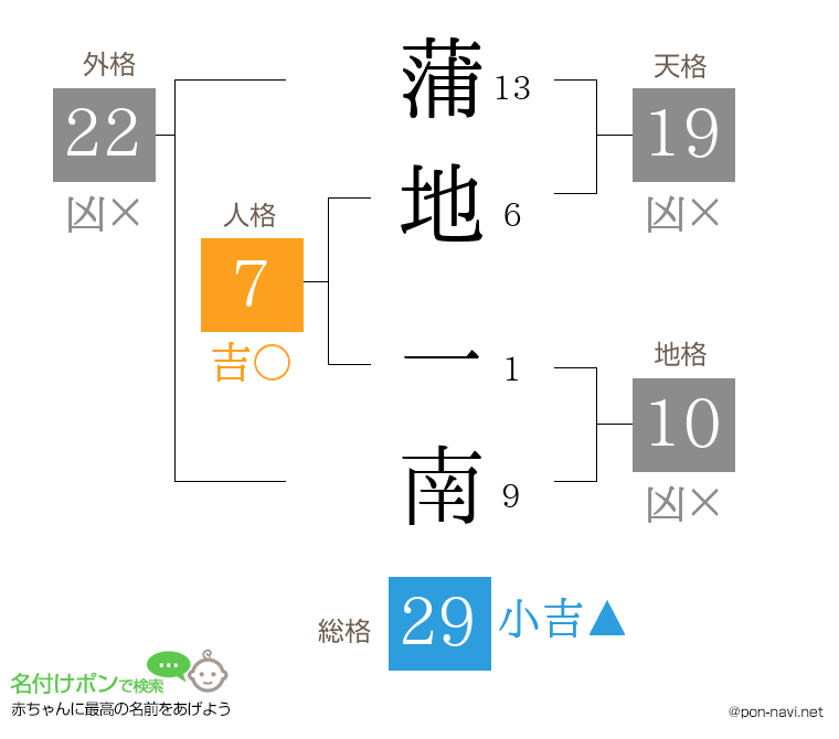 蒲地 一南さんの姓名判断結果