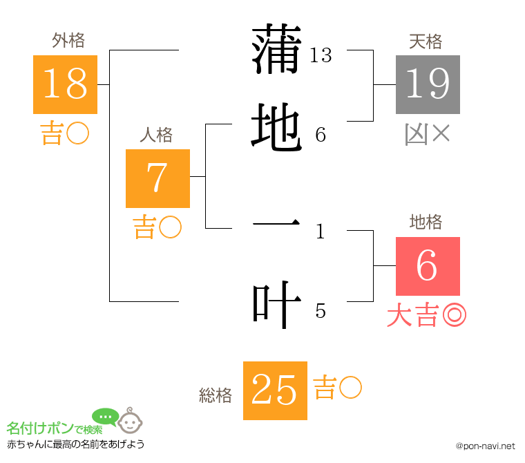 蒲地 一叶さんの姓名判断結果