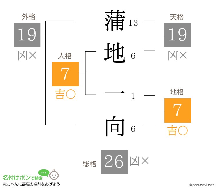 蒲地 一向さんの姓名判断結果