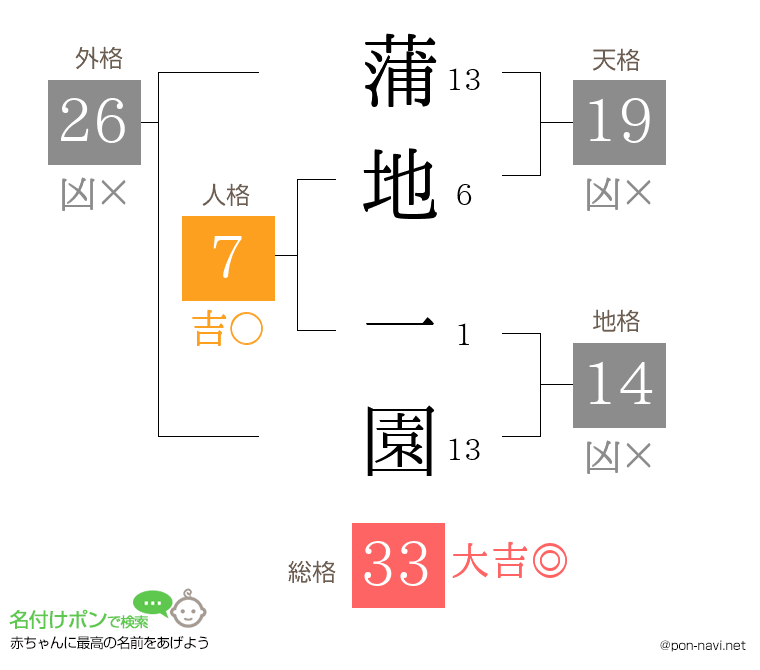 蒲地 一園さんの姓名判断結果