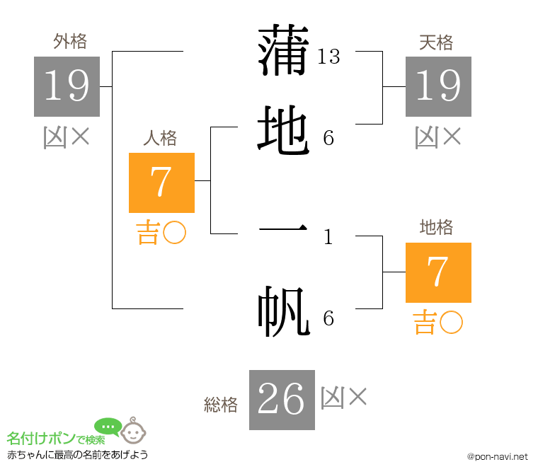 蒲地 一帆さんの姓名判断結果