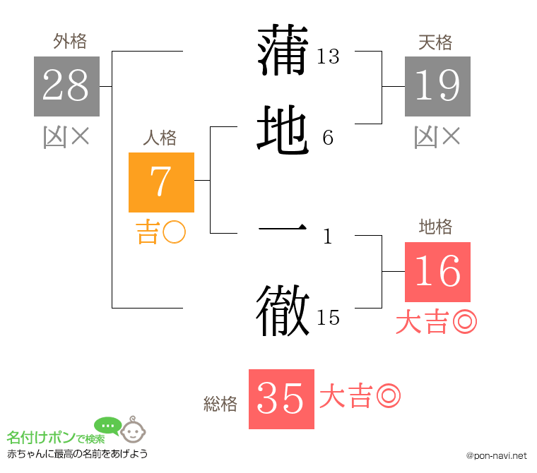 蒲地 一徹さんの姓名判断結果