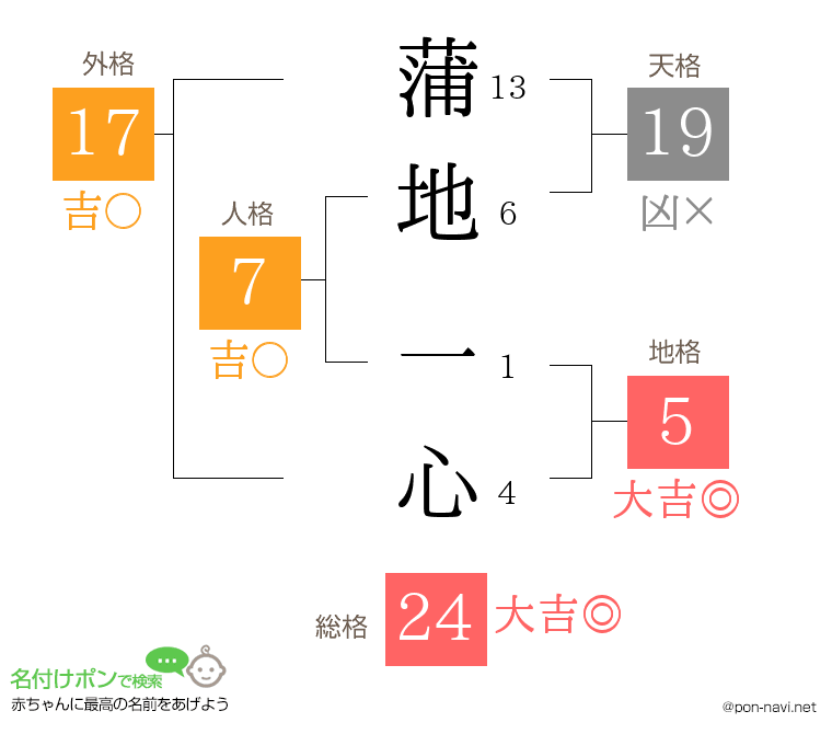 蒲地 一心さんの姓名判断結果