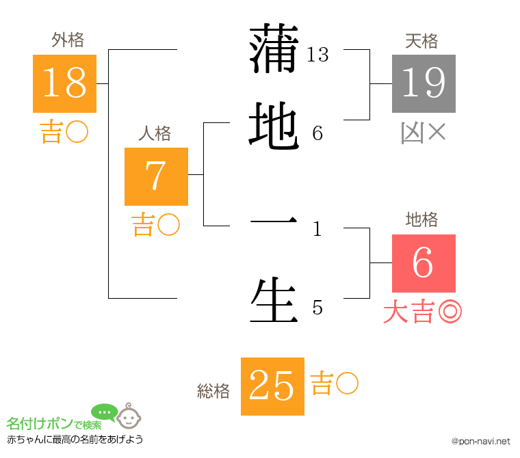 蒲地 一生さんの姓名判断結果