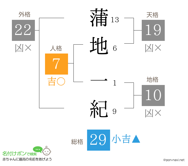 蒲地 一紀さんの姓名判断結果