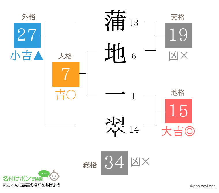 蒲地 一翠さんの姓名判断結果