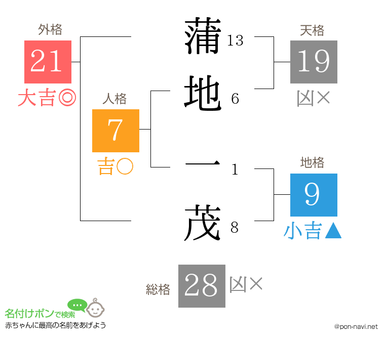 蒲地 一茂さんの姓名判断結果