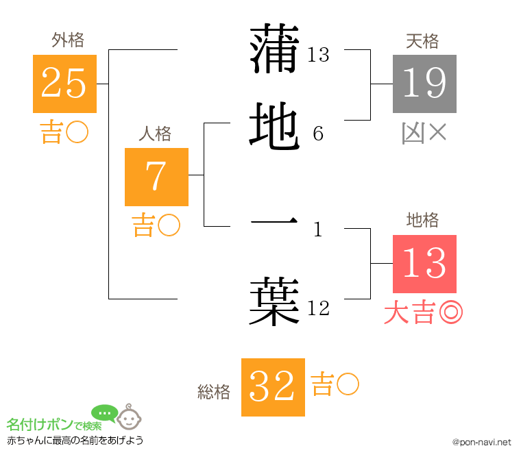 蒲地 一葉さんの姓名判断結果