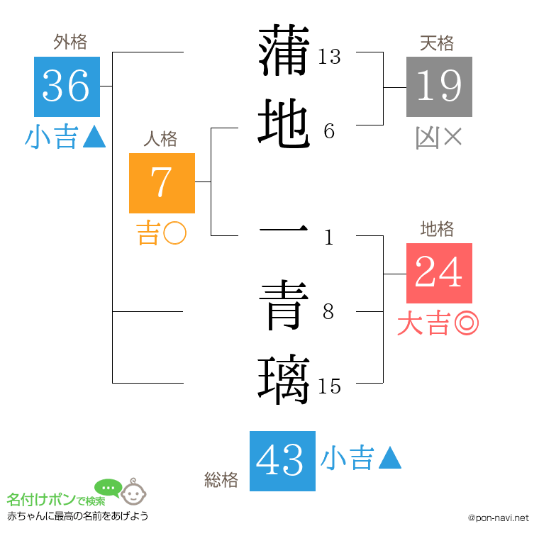 蒲地 一青璃さんの姓名判断結果