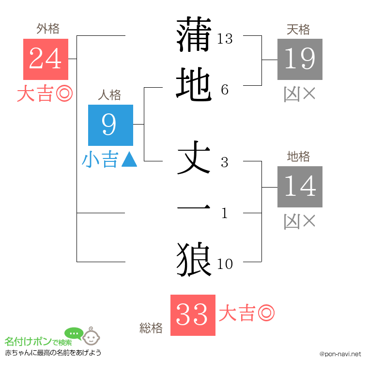 蒲地 丈一狼さんの姓名判断結果