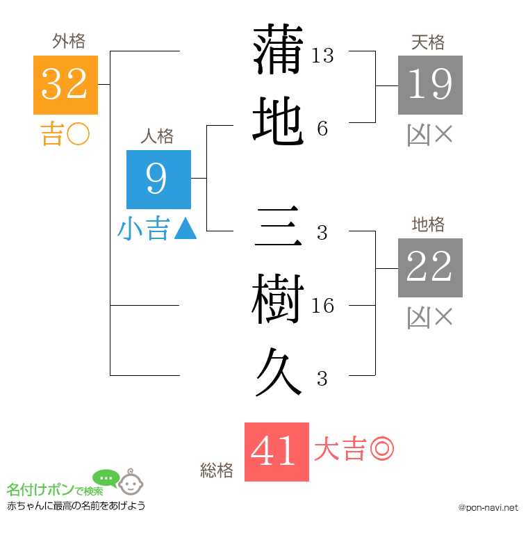 蒲地 三樹久さんの姓名判断結果