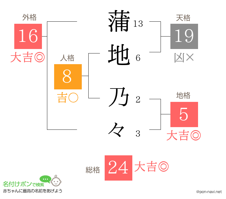 蒲地 乃々さんの姓名判断結果