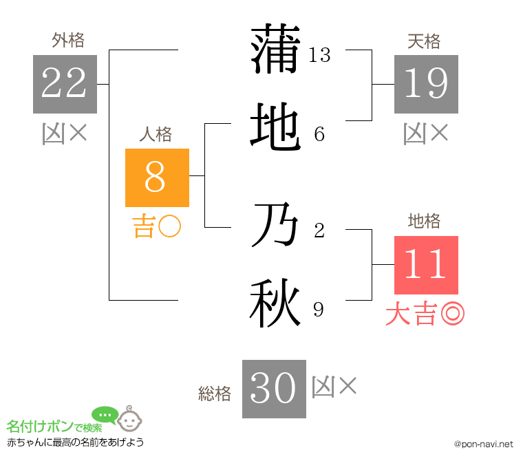 蒲地 乃秋さんの姓名判断結果