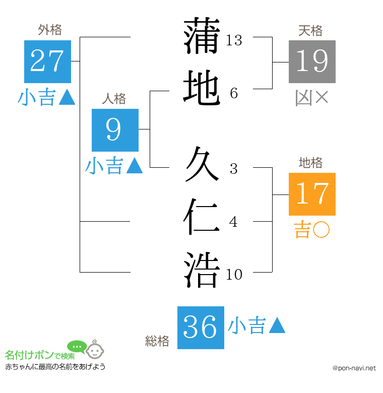 蒲地 久仁浩さんの姓名判断結果