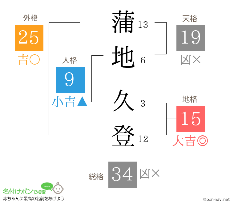 蒲地 久登さんの姓名判断結果