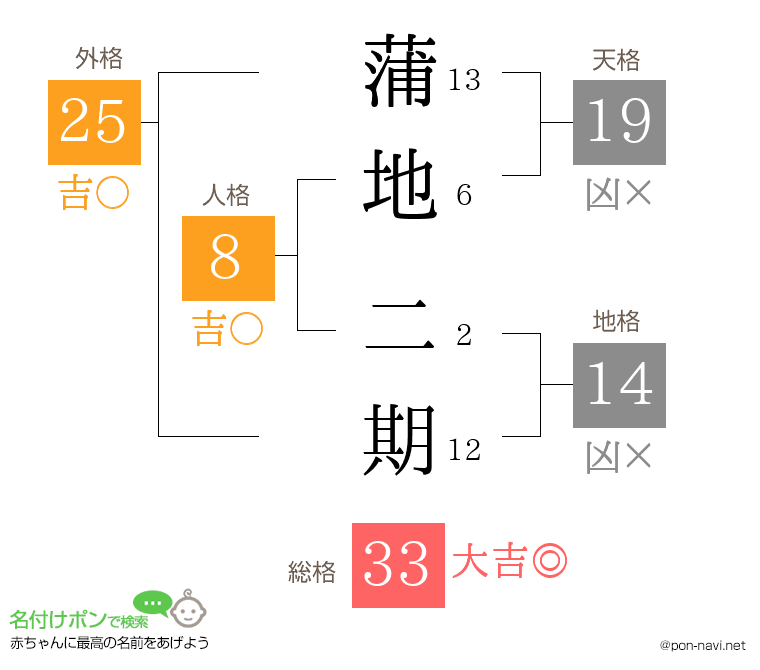 蒲地 二期さんの姓名判断結果