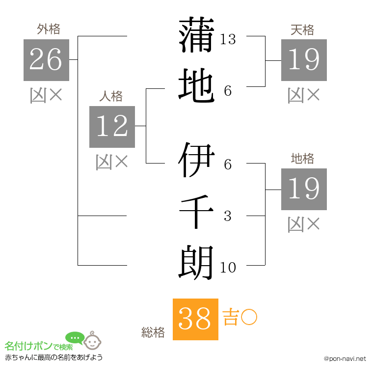 蒲地 伊千朗さんの姓名判断結果