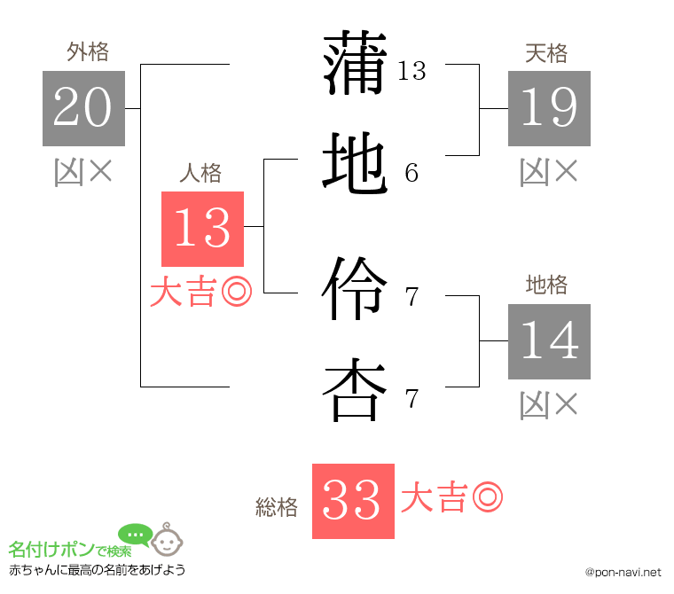 蒲地 伶杏さんの姓名判断結果