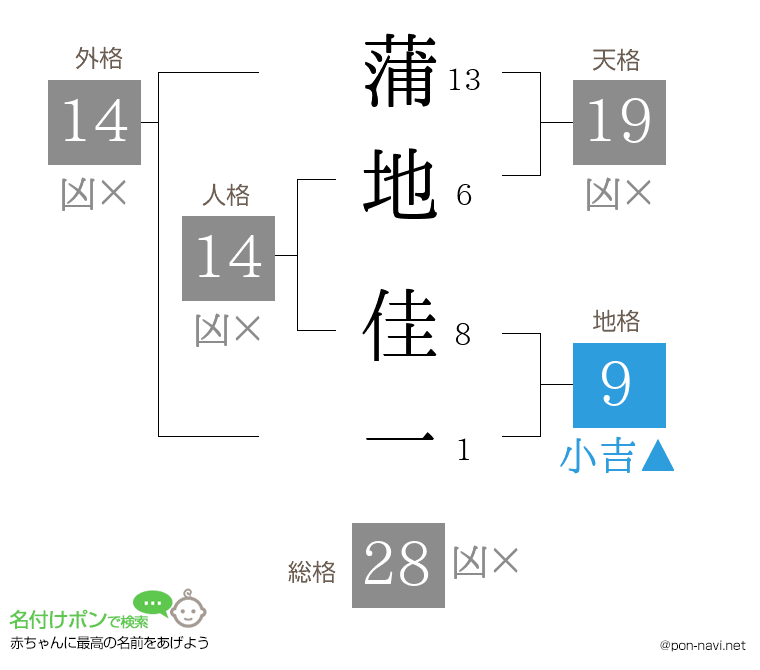 蒲地 佳一さんの姓名判断結果