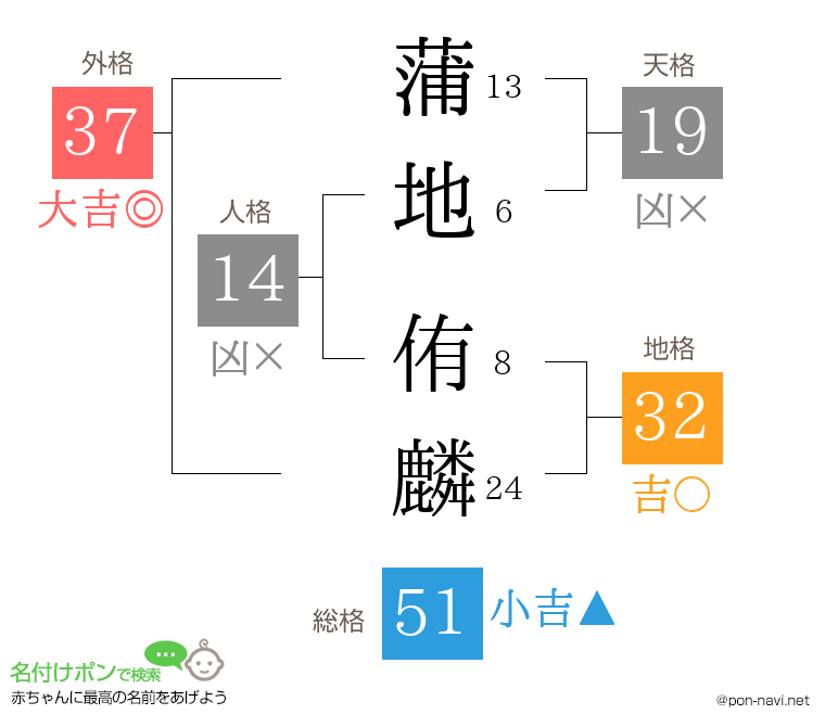 蒲地 侑麟さんの姓名判断結果