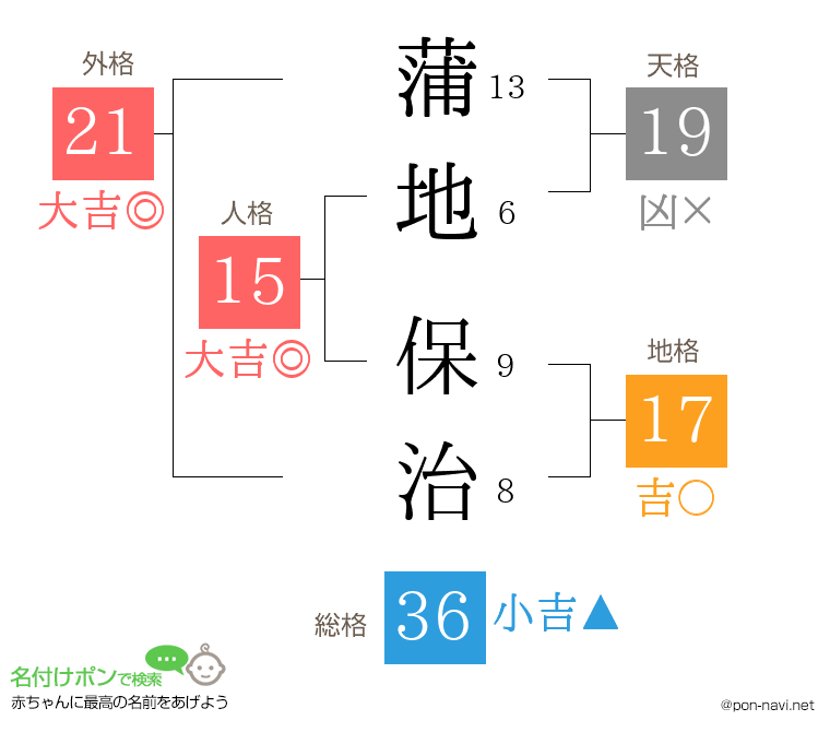 蒲地 保治さんの姓名判断結果