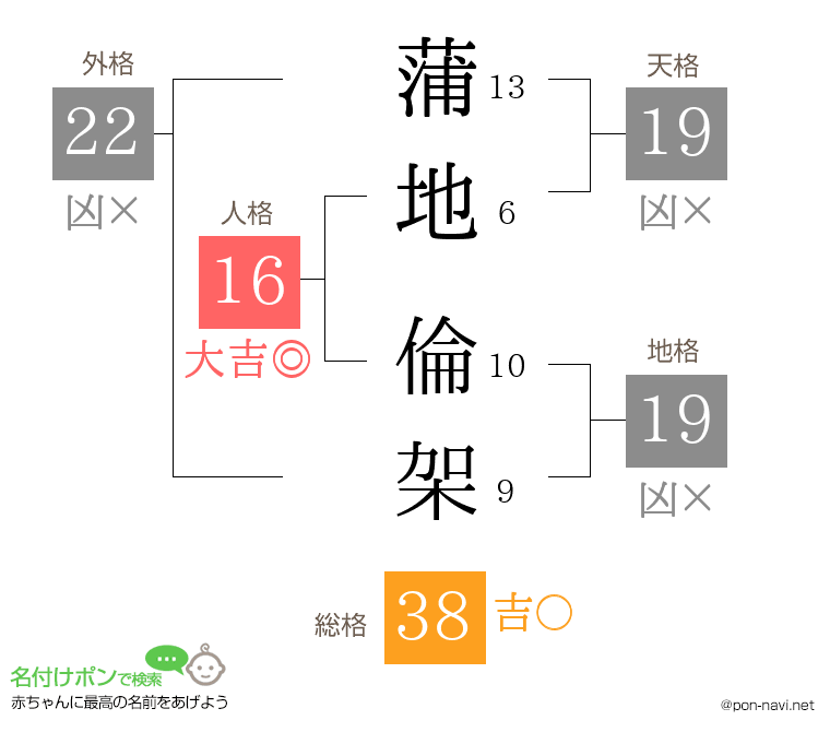 蒲地 倫架さんの姓名判断結果