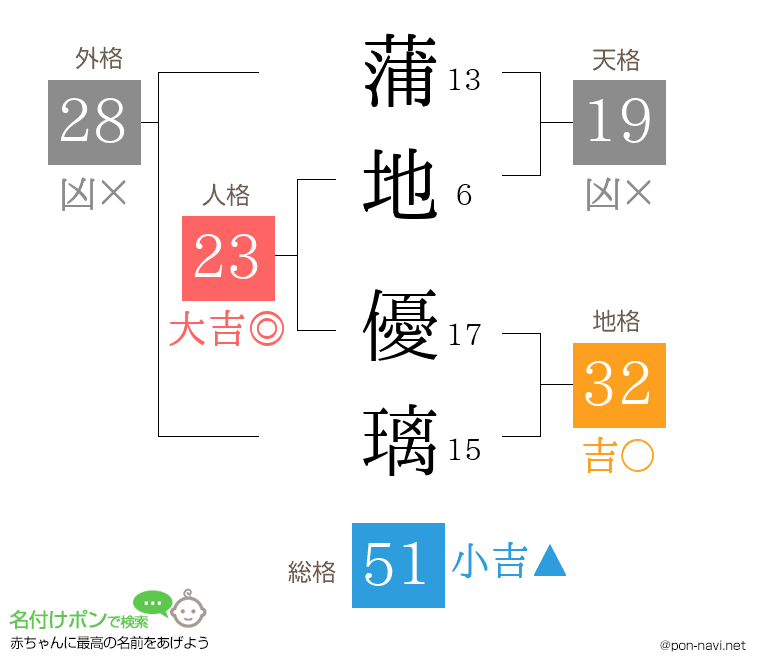 蒲地 優璃さんの姓名判断結果