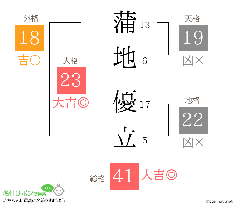 蒲地 優立さんの姓名判断結果