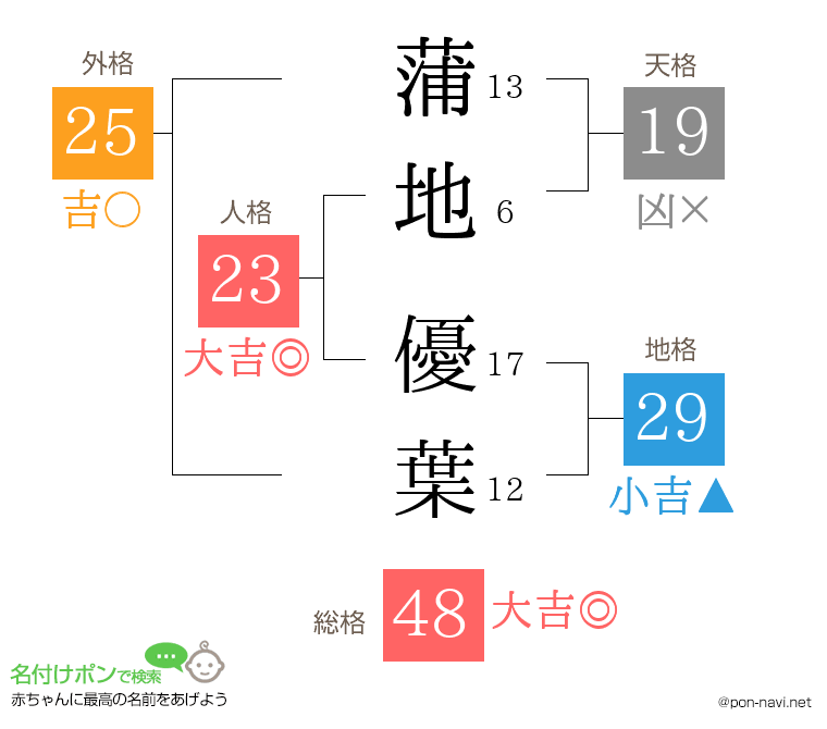 蒲地 優葉さんの姓名判断結果