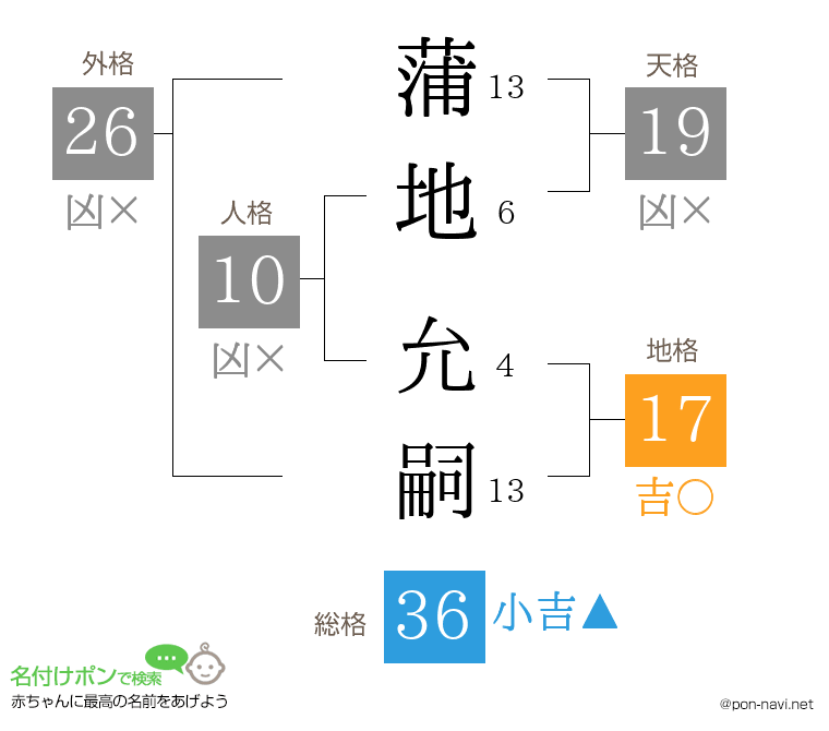蒲地 允嗣さんの姓名判断結果