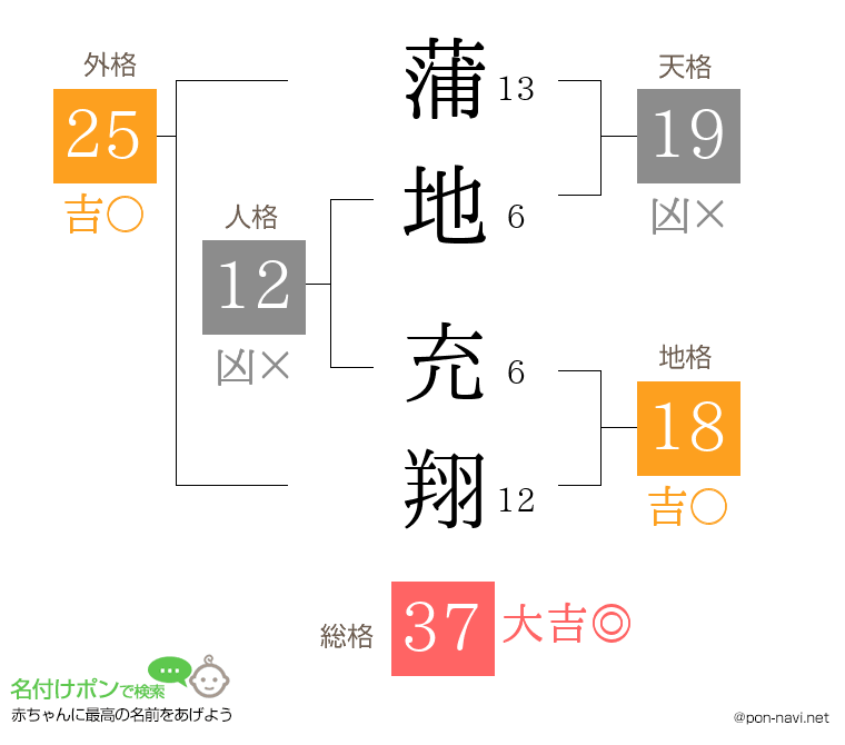 蒲地 充翔さんの姓名判断結果