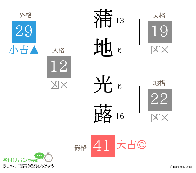 蒲地 光蕗さんの姓名判断結果