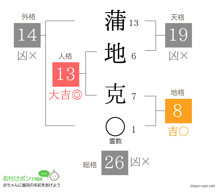 蒲地 克さんの姓名判断結果