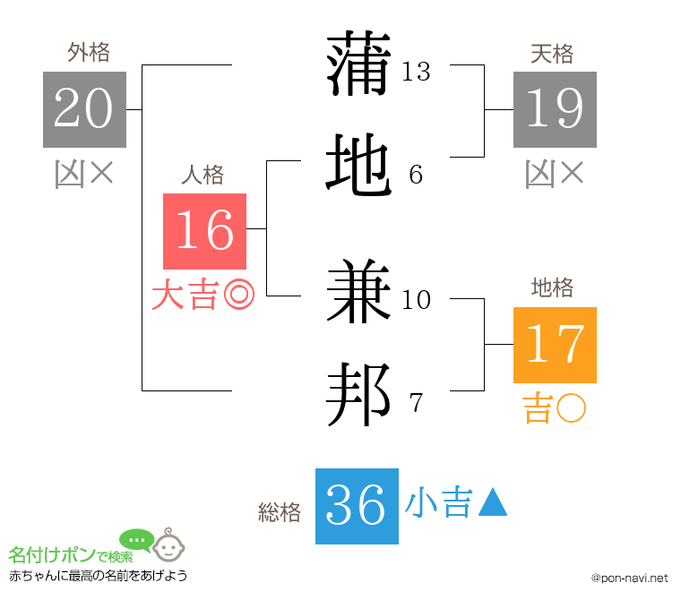 蒲地 兼邦さんの姓名判断結果