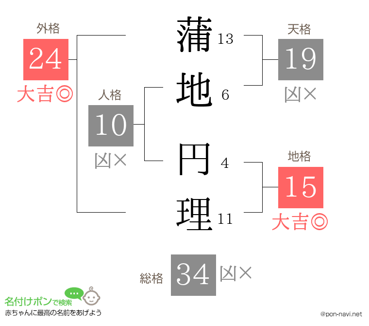 蒲地 円理さんの姓名判断結果