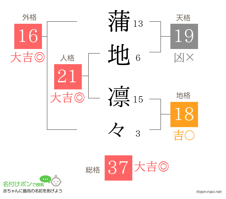 蒲地 凛々さんの姓名判断結果