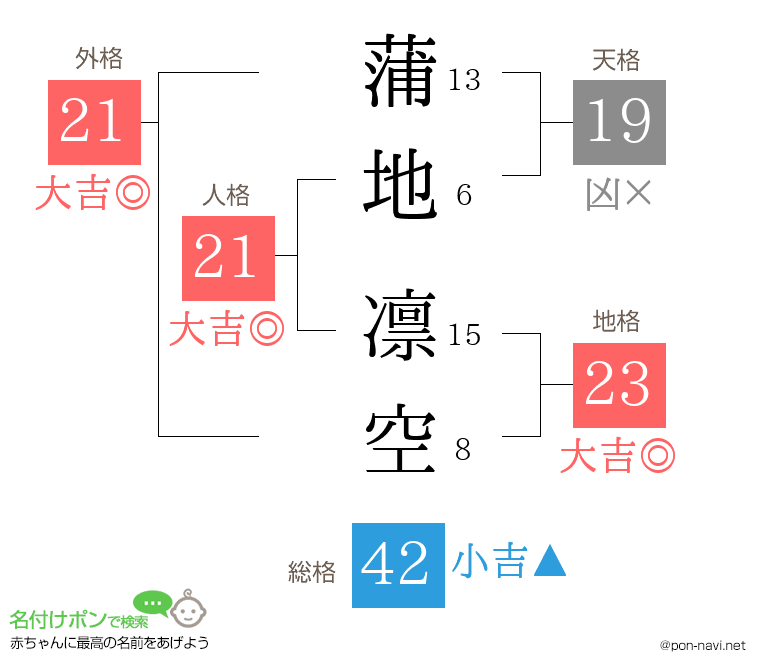 蒲地 凛空さんの姓名判断結果
