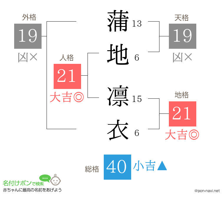 蒲地 凛衣さんの姓名判断結果