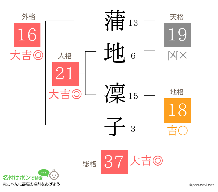 蒲地 凜子さんの姓名判断結果