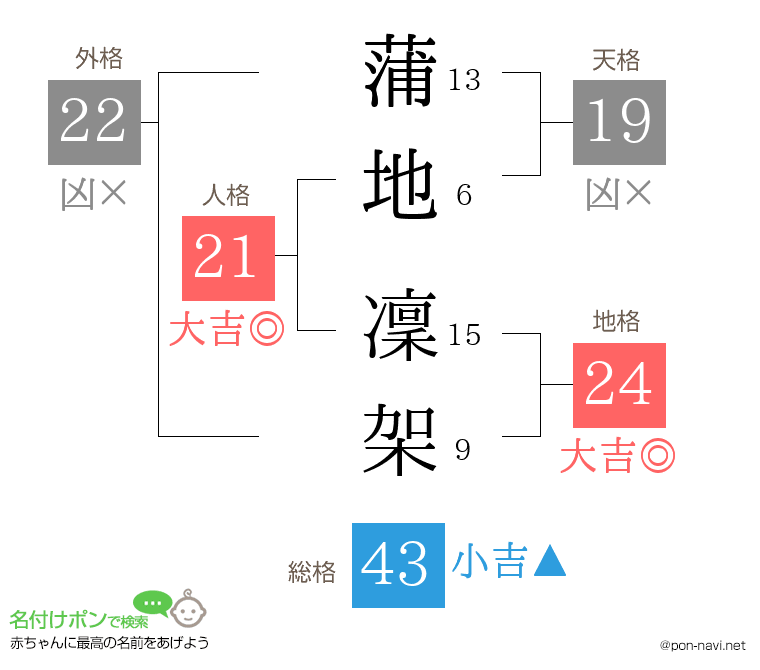 蒲地 凜架さんの姓名判断結果