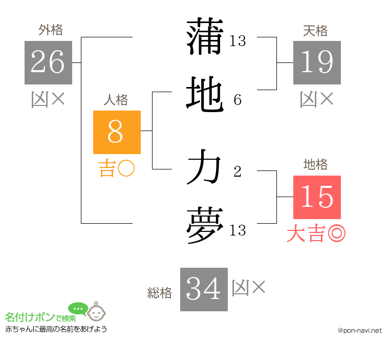 蒲地 力夢さんの姓名判断結果