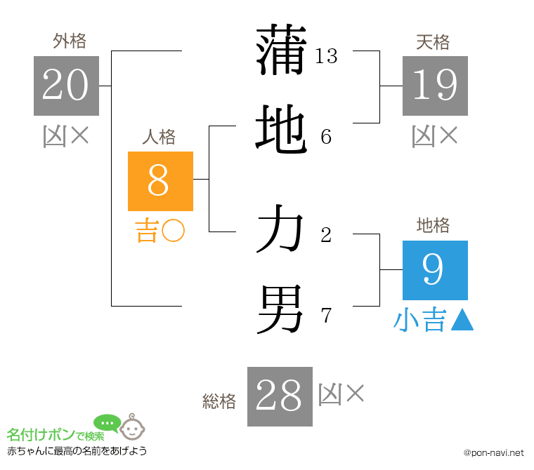 蒲地 力男さんの姓名判断結果