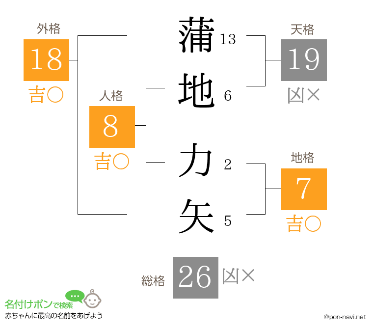 蒲地 力矢さんの姓名判断結果