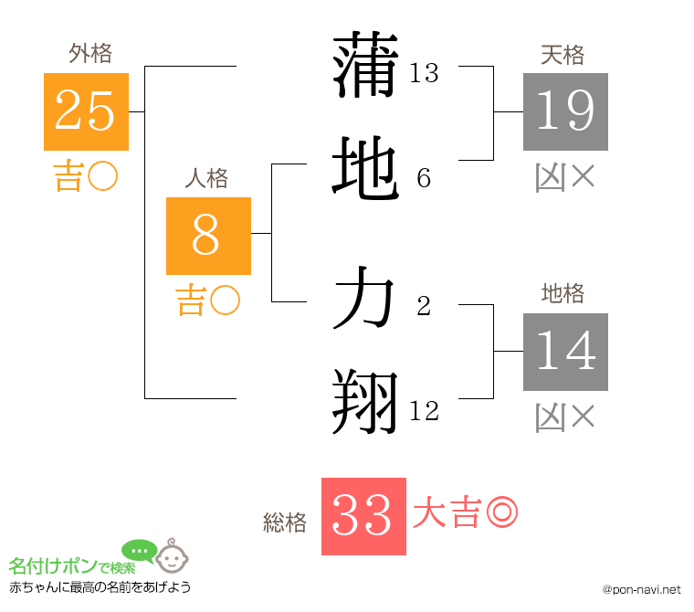蒲地 力翔さんの姓名判断結果