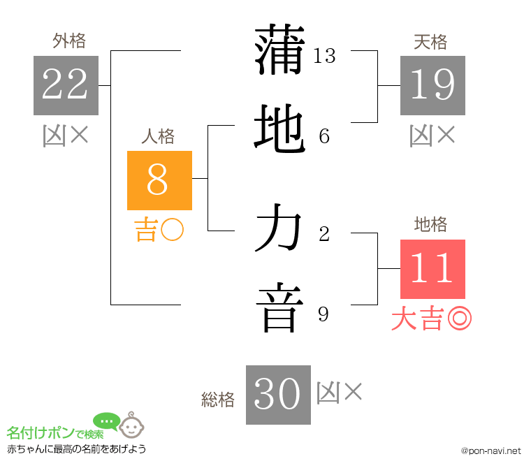 蒲地 力音さんの姓名判断結果
